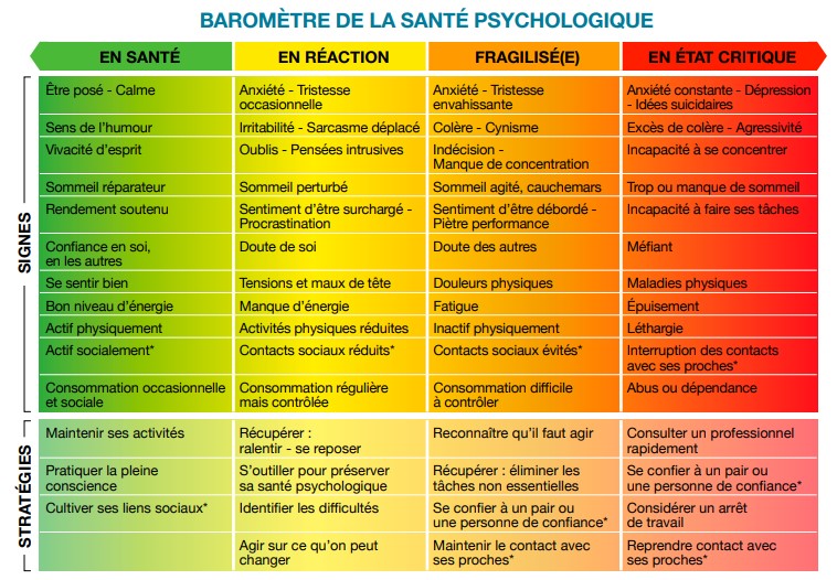 Baromètre pour mesurer santé psychologique